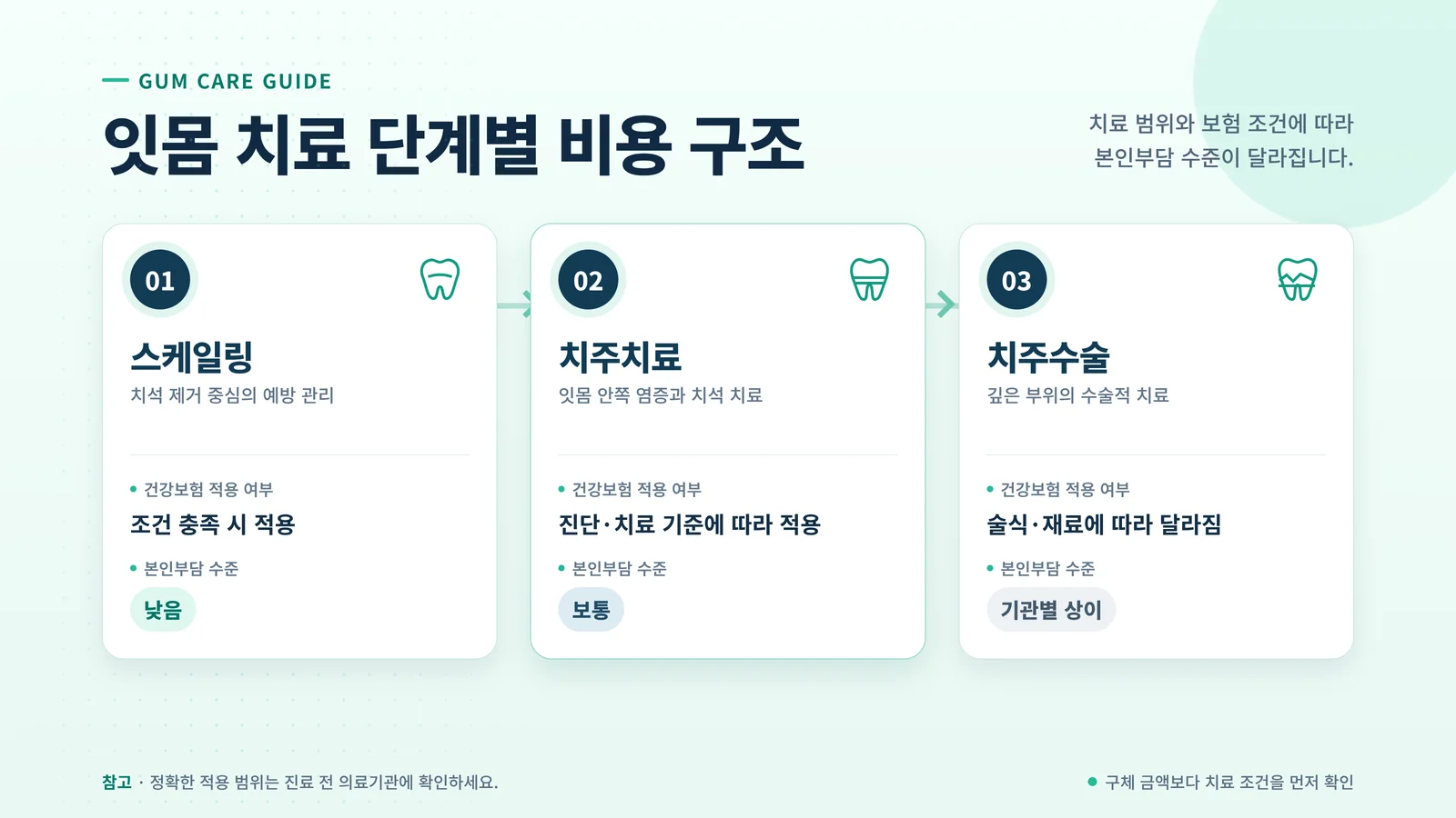 잇몸 치료 과정